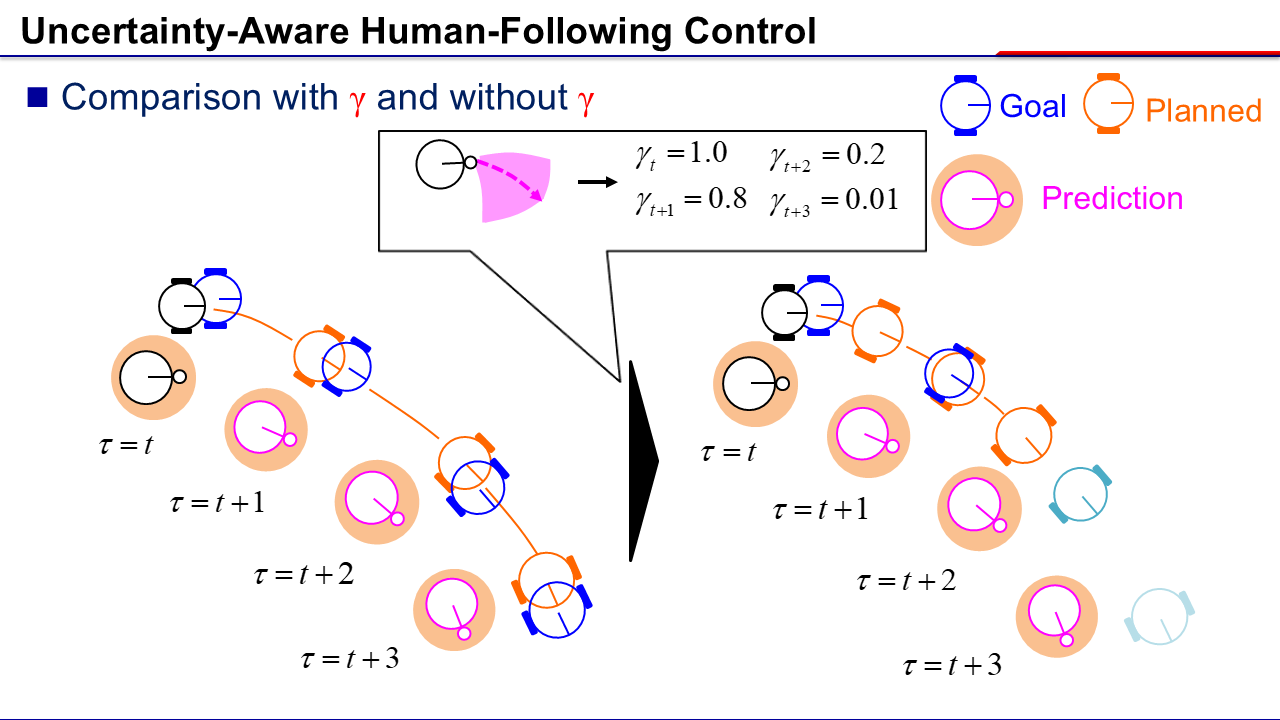 Illustration for Uncertainty-aware Non-linear Model Predictive Control for Human-following Companion Robot 