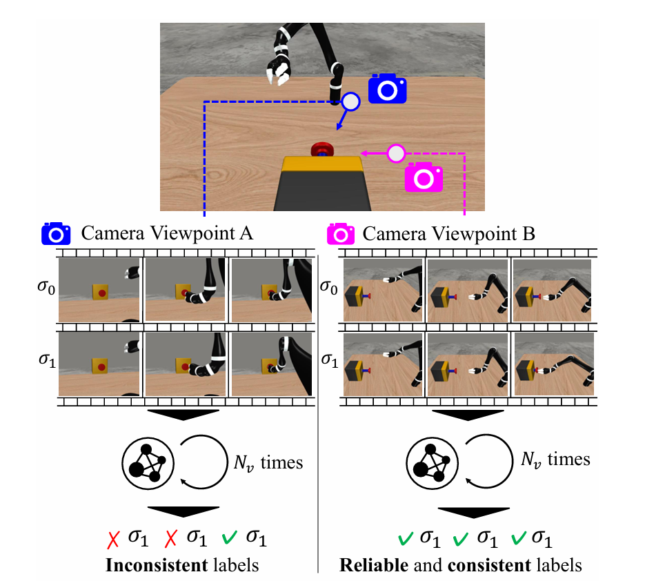 Illustration for Human-VLM Collaborative Labeling Framework with Consistency-Guided Viewpoint Optimization for Preference-Based Reinforcement Learning 